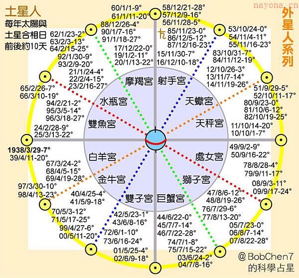 百年土星人 占星网星座星盘塔罗占卜刺梨占星塔罗