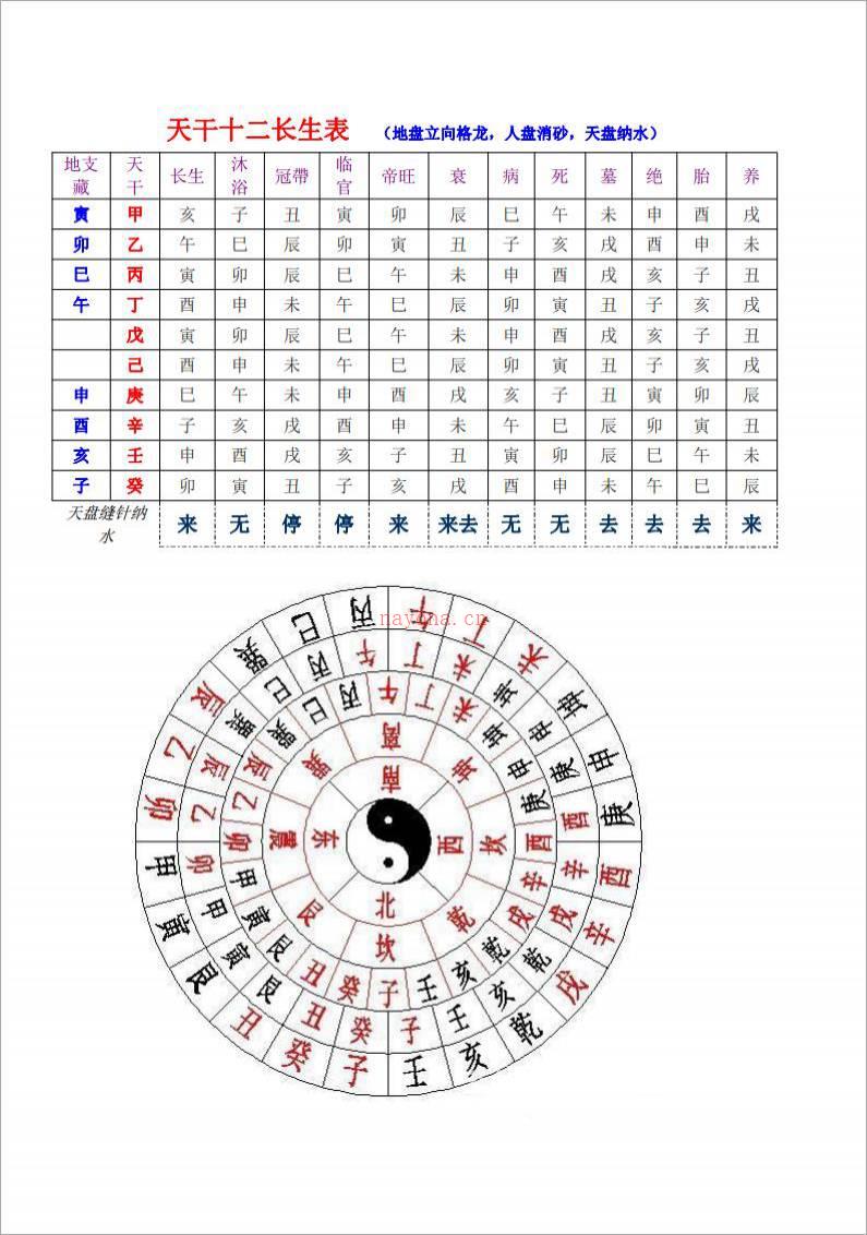 天干地支(罗盘)十二长生表.pdf百度网盘资源