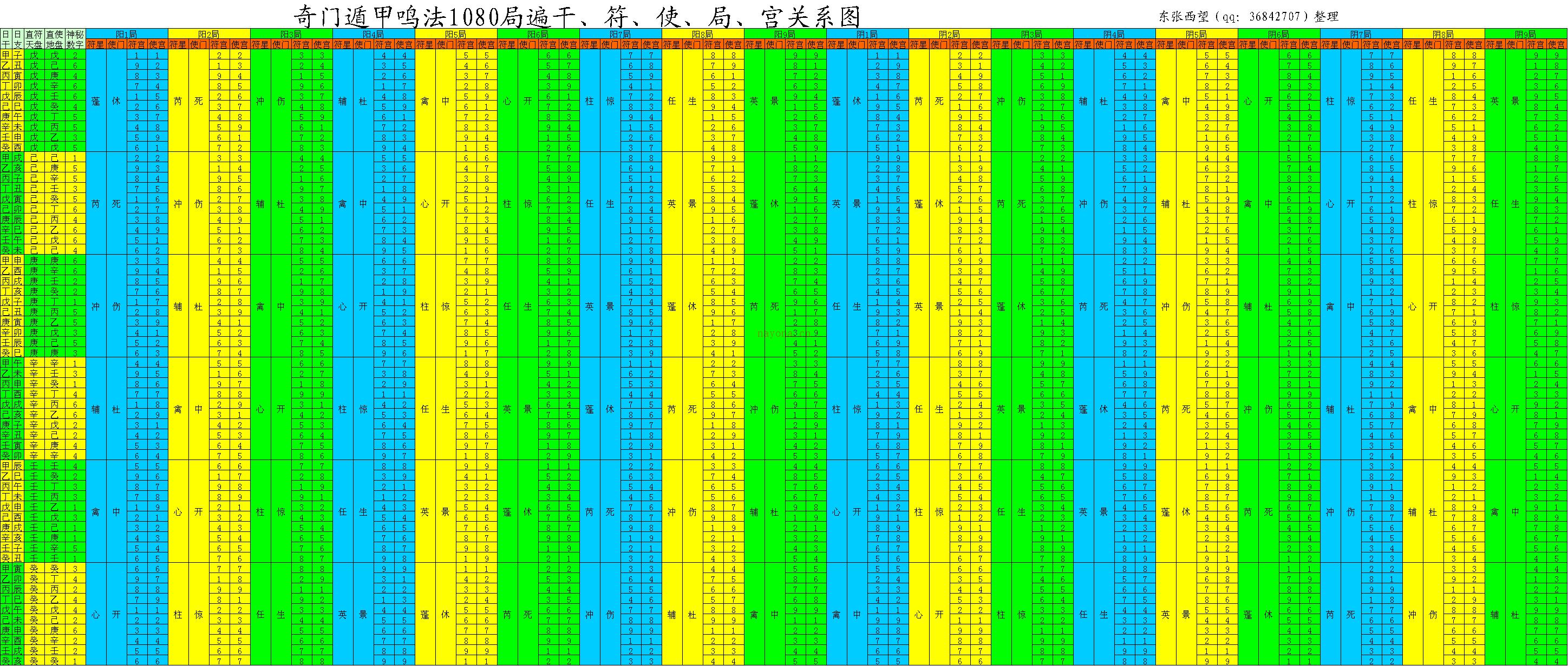 奇门鸣法1080局遍干符使局宫关系图.gif 百度网盘资源