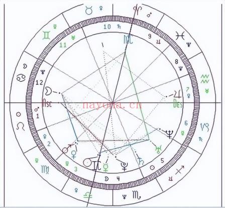 星盘是啥?你不知道的星座知识