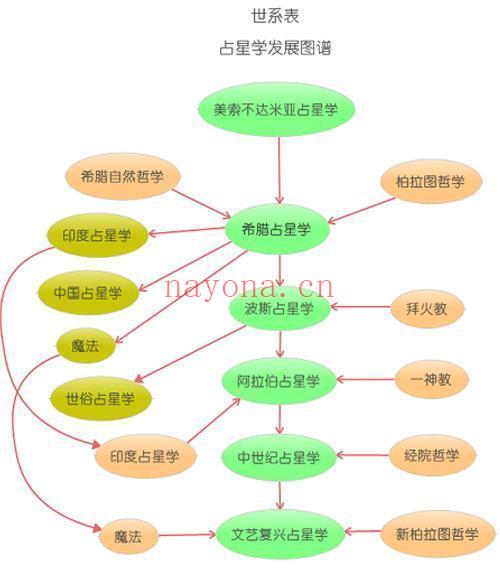 占星居然还可以卜卦，你知道吗？