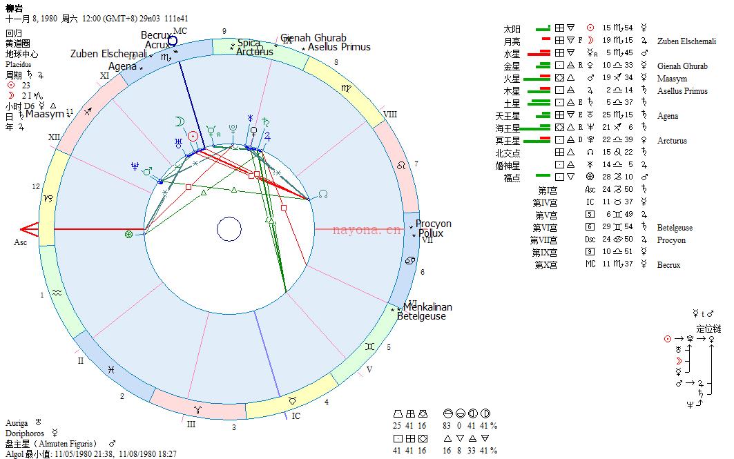 柳岩星盘分析解读