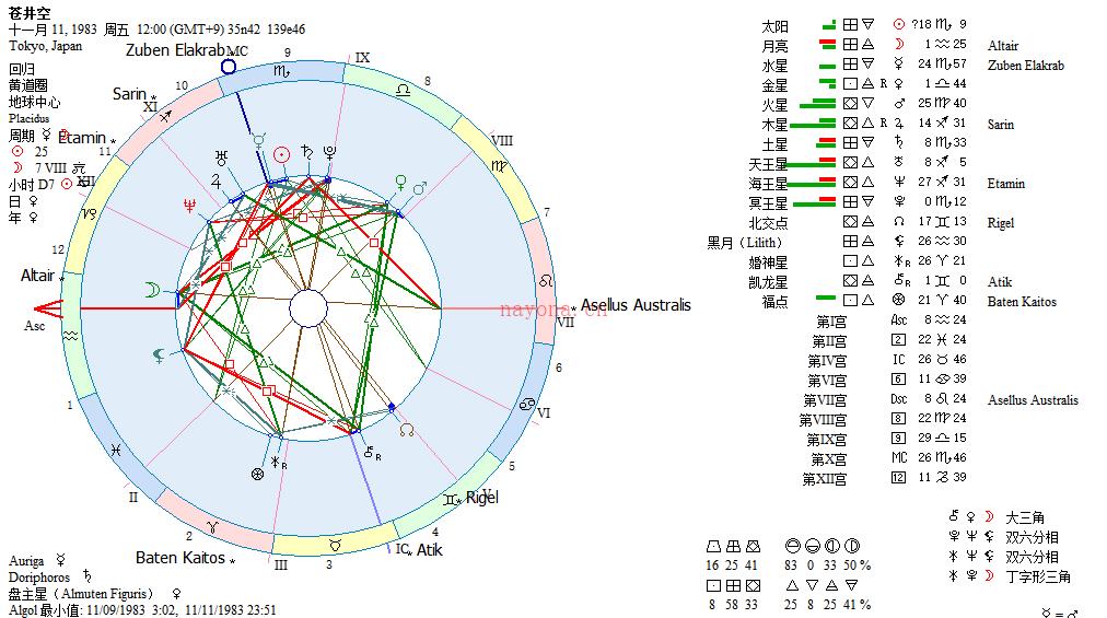 行运天王星与太阳的相位