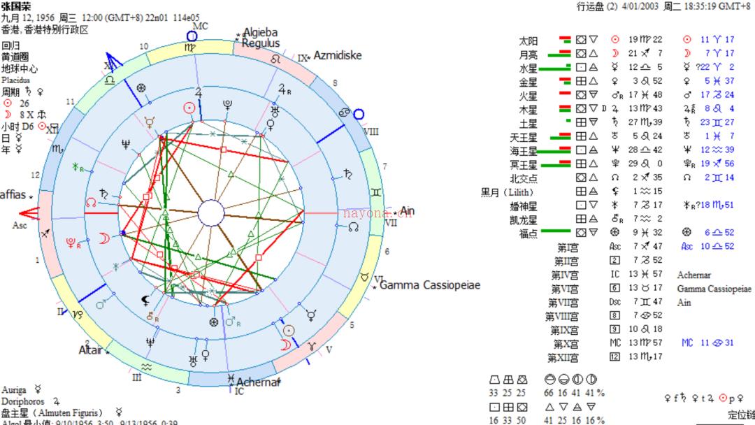 张国荣星盘分析上升 张国荣星盘配置